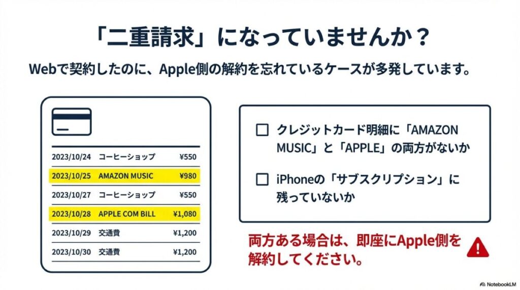 クレジットカード明細にAMAZON MUSICとAPPLEの両方の記載がないか、iPhoneのサブスクリプションに残っていないかを確認するチェックリスト。