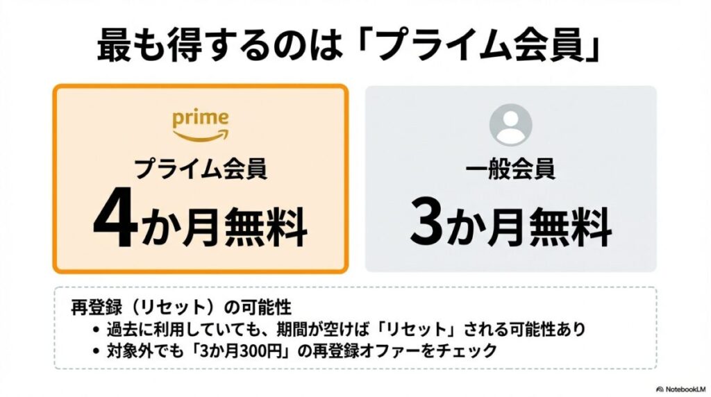 プライム会員は4か月無料、一般会員は3か月無料という特典の差と、過去利用者でも期間が空けばリセットされる可能性についての解説