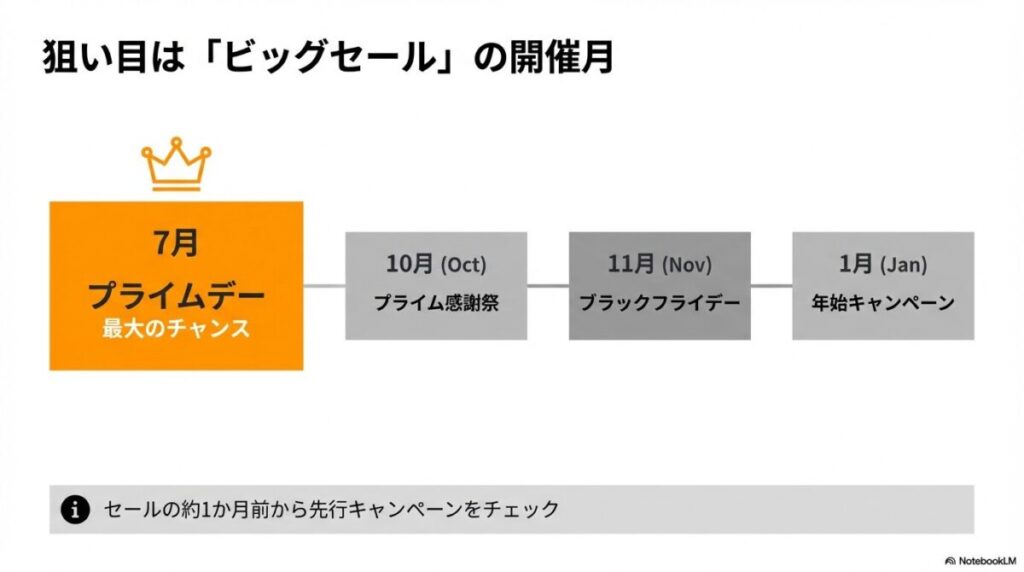 7月のプライムデー、10月のプライム感謝祭、11月のブラックフライデー、1月の年始キャンペーンなど、大型セールに合わせた開催予測