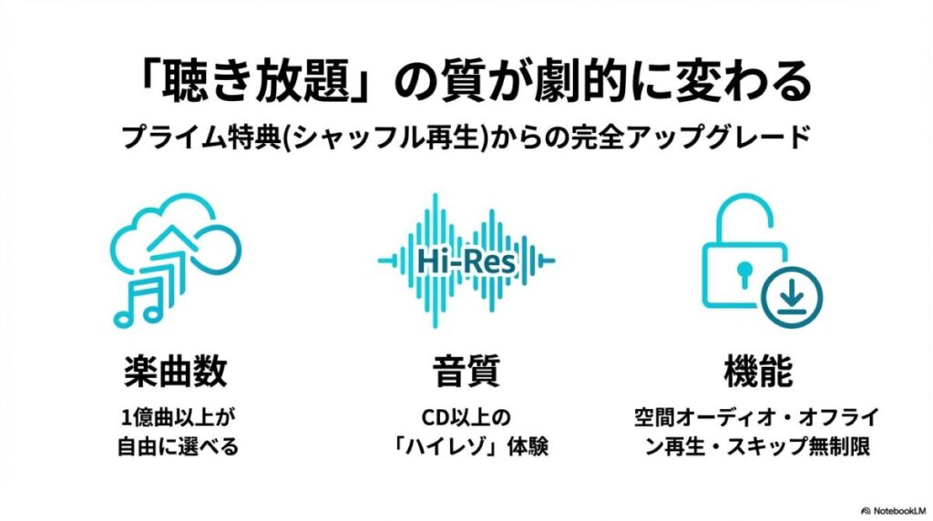1億曲以上の自由な選択、ハイレゾ音質、空間オーディオ、オフライン再生、スキップ無制限など、プライム特典からのアップグレード内容