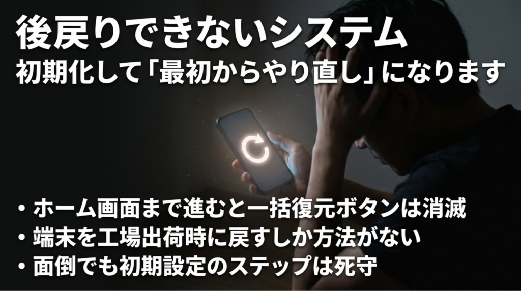 iPhoneの初期設定をスキップすると一括復元ボタンが消え、端末初期化からやり直しになるリスクを示すスライド