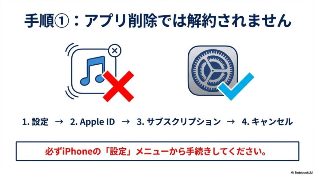 iPhoneの「設定」アプリからApple ID、サブスクリプション、キャンセルの順で進む正しい解約手続きの手順。