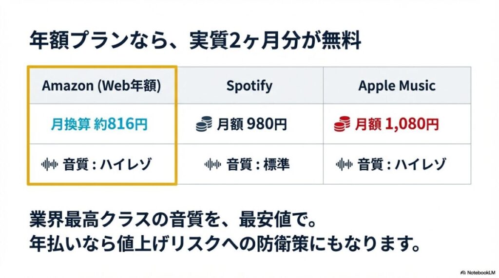 Amazon Music(Web年額)、Spotify、Apple Musicの月換算料金と音質を比較し、Amazonが最安かつハイレゾ対応であることを示す表。