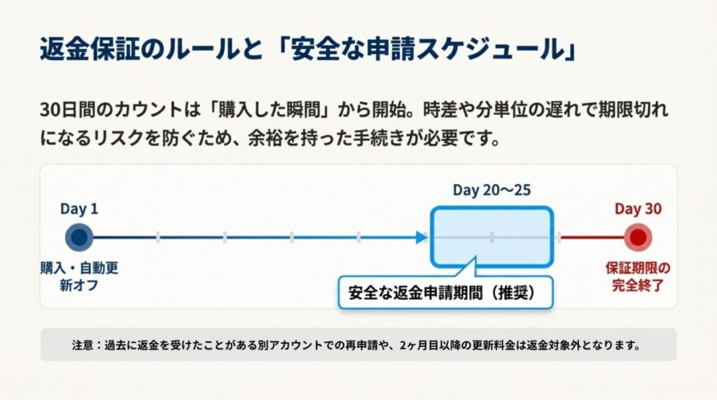 NordVPNの30日返金保証の期限を示すタイムライン。購入日から30日で保証が終了し、返金申請は20日目から25日目が安全な目安であることを説明している。