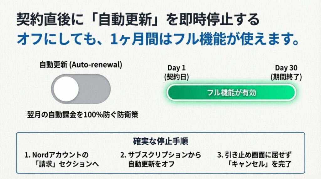 NordVPNは契約直後に自動更新をオフにしても、契約日から30日目までフル機能を利用できることと、請求画面から停止する手順をまとめたスライド。