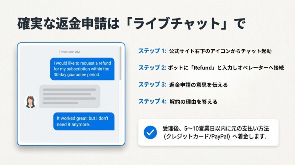 NordVPNで返金申請を行うライブチャット手順を説明したスライド。ボットにRefundと入力して担当者につなぎ、返金希望と理由を伝える流れと、5〜10営業日で着金する目安を示している。