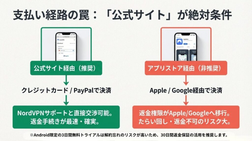 NordVPNの支払い経路を比較した図。公式サイト経由はクレジットカードやPayPalで決済でき返金もスムーズだが、App StoreやGoogle Play経由は返金手続きが複雑になることを示している。