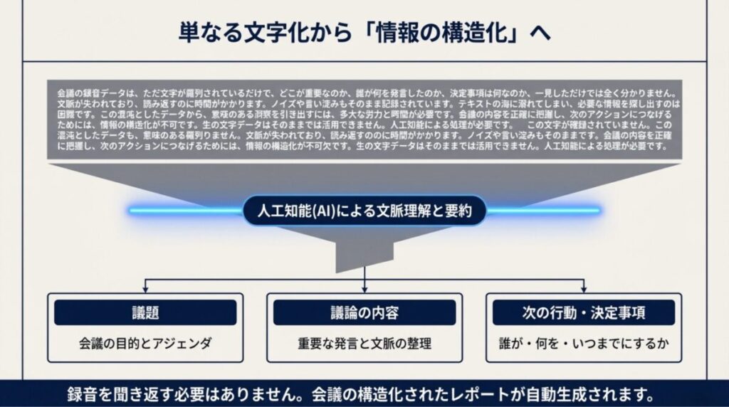 混沌とした文字データから、議題、議論の内容、決定事項をAIが自動で整理する仕組みの解説。