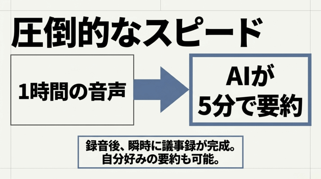1時間の音声を短時間で文字起こしし、AI要約で議事録作成を効率化できることを示すスライド