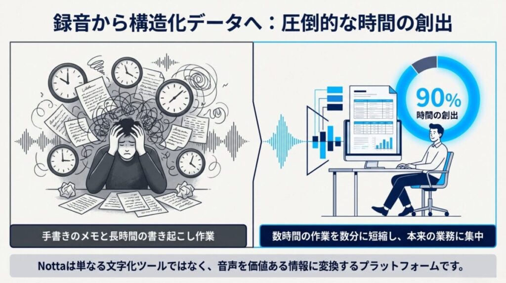 手書きメモのストレスから解放され、AIによって数時間の作業が数分に短縮されるイメージ図。
