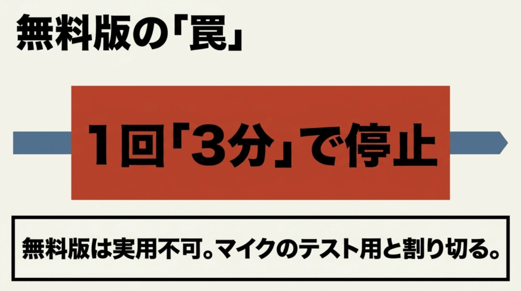 Nottaの無料版は1回3分で停止するため、実務利用ではなくマイクや操作感のテスト用と考えるべきことを示すスライド