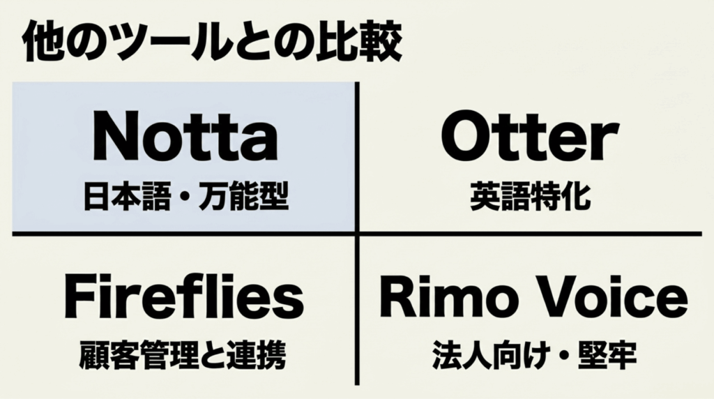 Notta、Otter、Fireflies、Rimo Voiceの特徴を比較し、Nottaが日本語中心の万能型であることを示すスライド