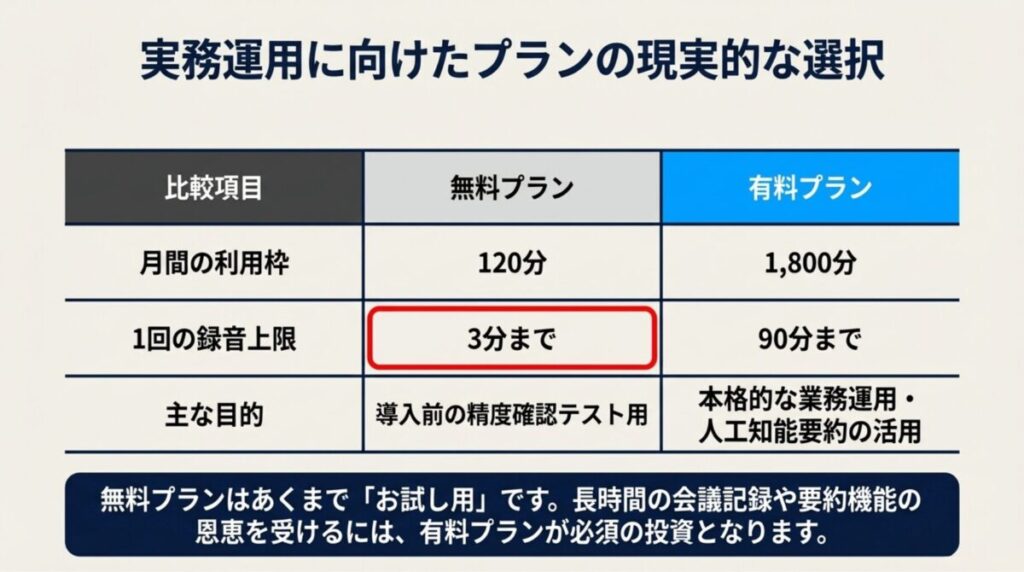 無料プランと有料プランの利用枠、録音上限、目的の違いをまとめた比較表スライド。
