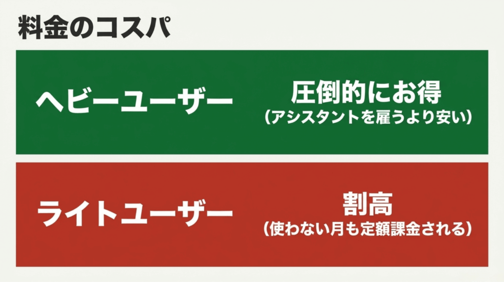 Nottaは会議が多いヘビーユーザーにはお得だが、利用頻度が少ないライトユーザーには割高に感じやすいことを示すスライド