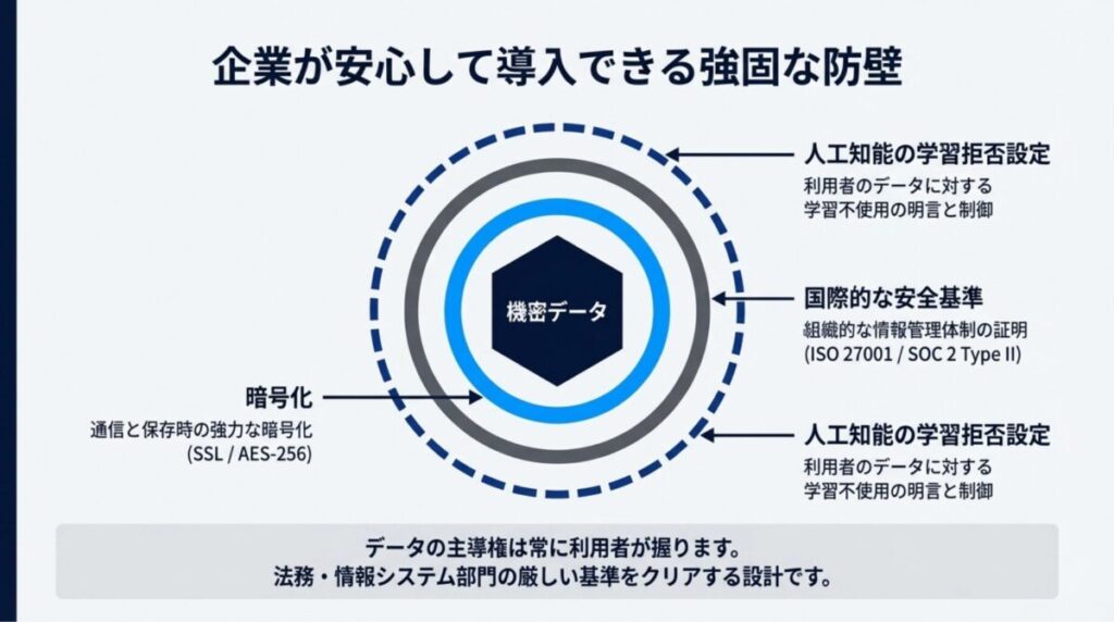 AI学習拒否設定、データ暗号化、ISO 27001/SOC 2といった国際基準への対応図解。
