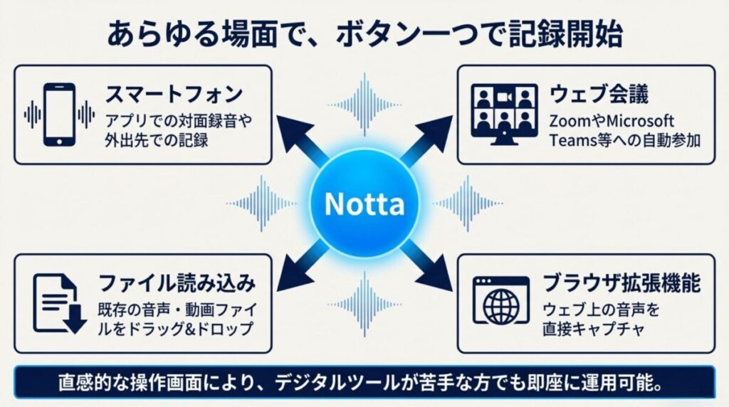 スマートフォン、Web会議（Zoom/Teams）、ファイル読み込み、ブラウザ拡張機能の4つの利用方法の紹介。