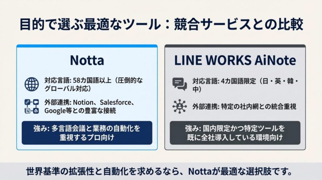 NottaとAiNoteの対応言語、外部連携、強みの違いを比較したスライド。