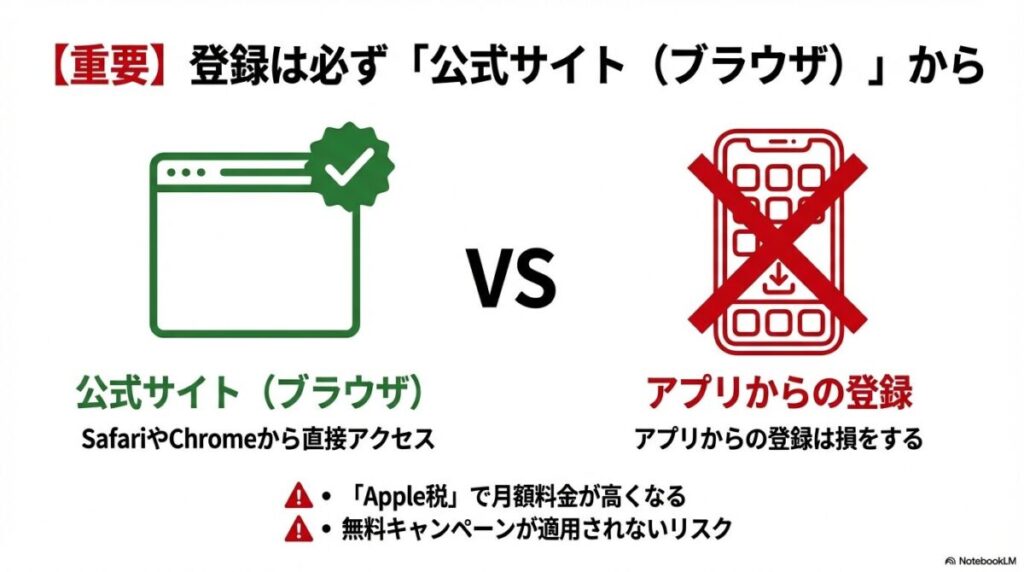 アプリ経由の登録はApple税で料金が高くなるリスクやキャンペーン非適用のリスクがあるため、必ずSafariやChromeなどのブラウザから登録することを推奨する図解