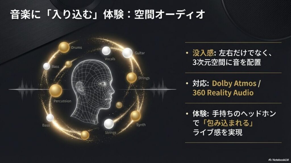 Dolby Atmosや360 Reality Audioによる、3次元的な音の配置と没入感を表した空間オーディオのイメージ図