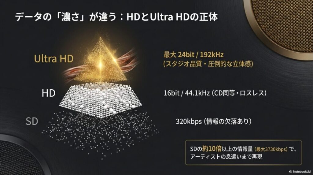 Amazon MusicのSD(320kbps)、HD(16bit/44.1kHz)、Ultra HD(24bit/192kHz)の情報量と音質の違いを比較した図