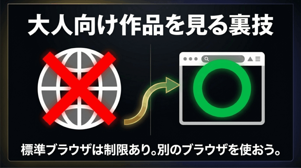 U-NEXT VRで標準ブラウザの制限を避け、代替ブラウザを使う流れを示した図