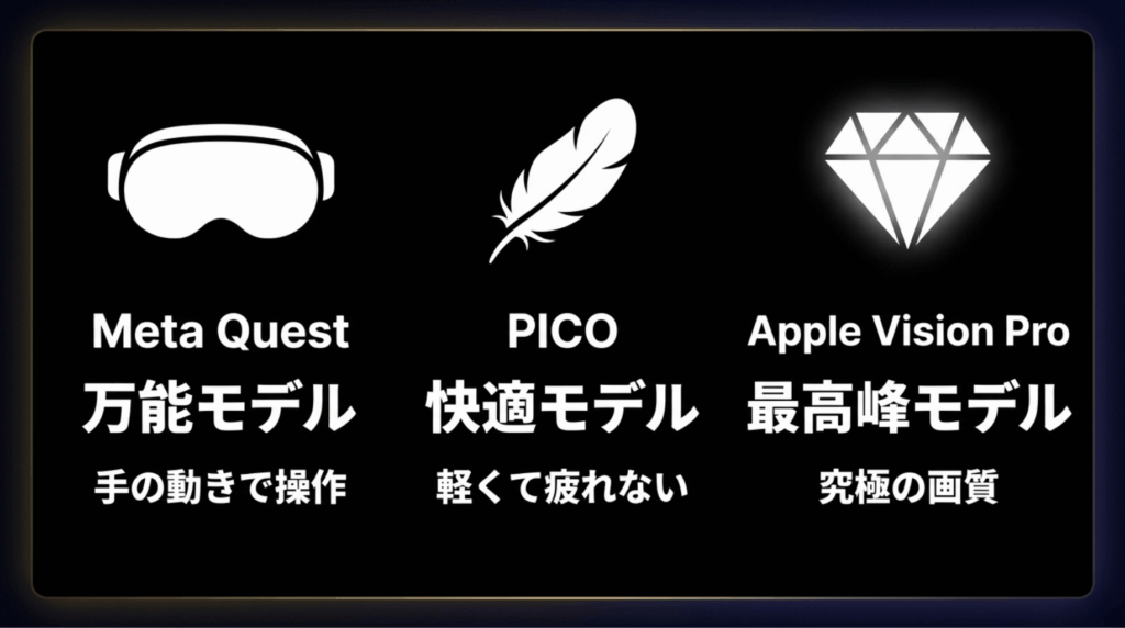 U-NEXT VRに対応するMeta Quest、PICO、Apple Vision Proの特徴を比較した図