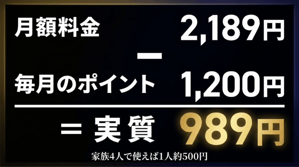 U-NEXTの月額料金2189円から毎月1200円分のポイントを差し引くと実質989円になることを示す図