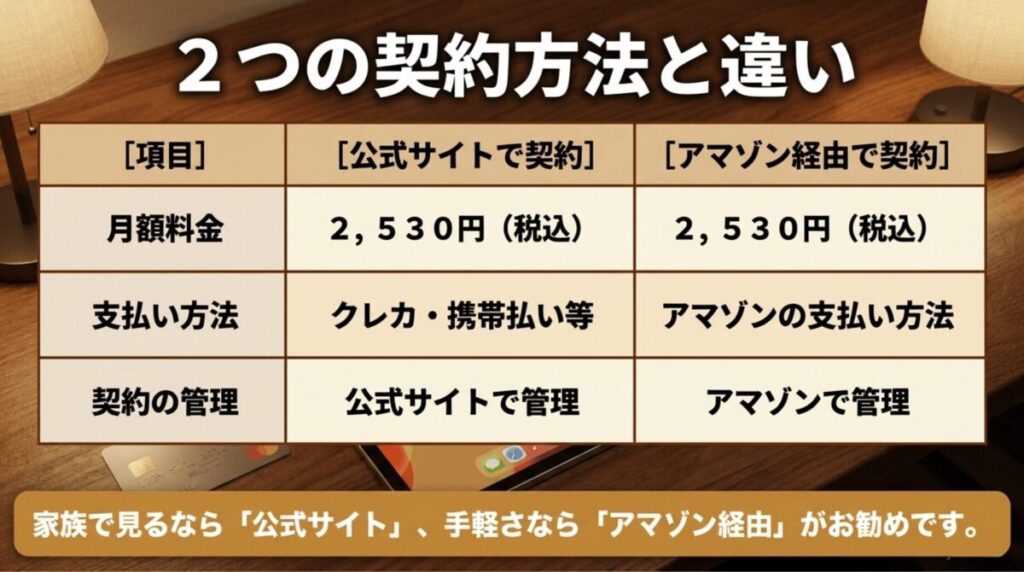 WOWOW公式サイト契約とAmazon経由契約の月額料金、支払い方法、契約管理場所の違いを比較したスライド