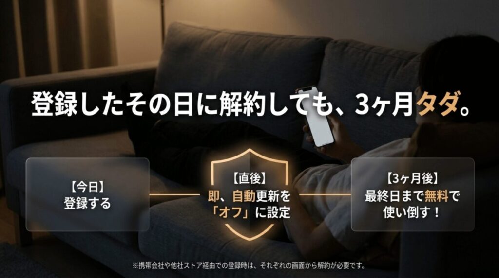 Amazon Music Unlimitedは登録当日に自動更新をオフにしても無料期間の最終日まで使えることを説明するスライド