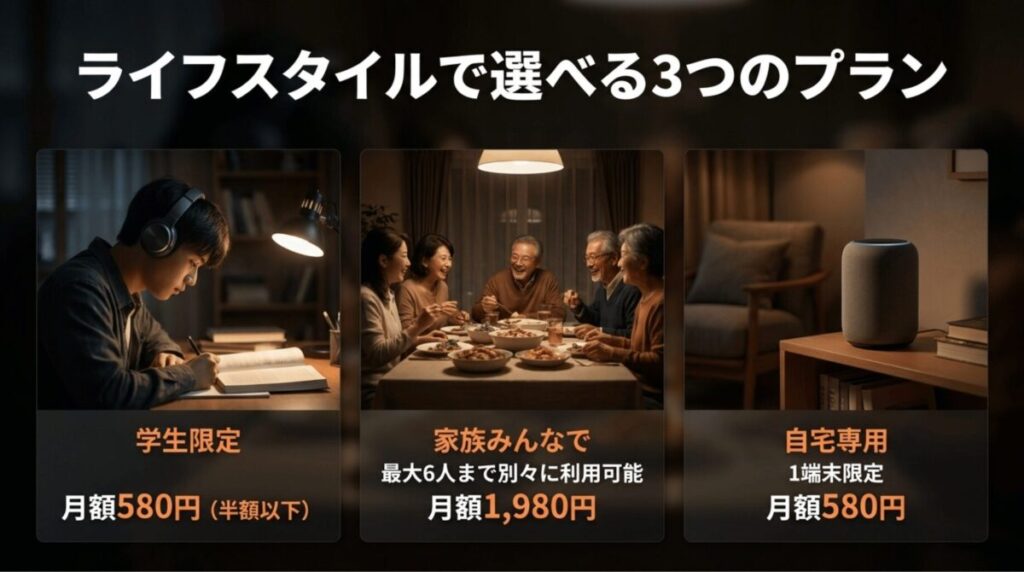 学生プラン、ファミリープラン、ワンデバイスプランの料金と利用シーンを比較したスライド
