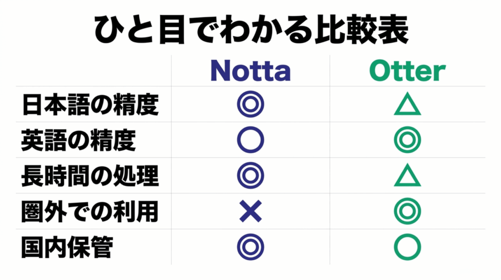 日本語の精度、英語の精度、長時間処理、圏外利用、国内保管の観点でNottaとOtterを比較した表
