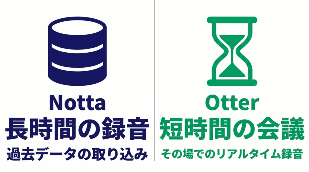 Nottaが長時間録音や過去データの取り込みに強く、Otterが短時間会議のリアルタイム録音に向くことを示したスライド