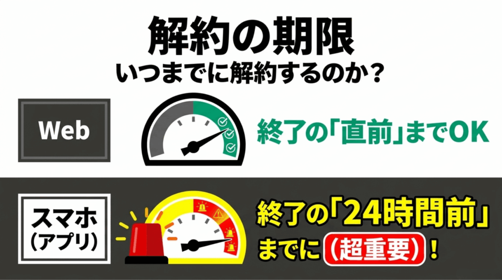 Nottaの無料トライアルはWeb版なら終了直前まで、アプリ版なら終了24時間前までに解約が必要であることを示す画像