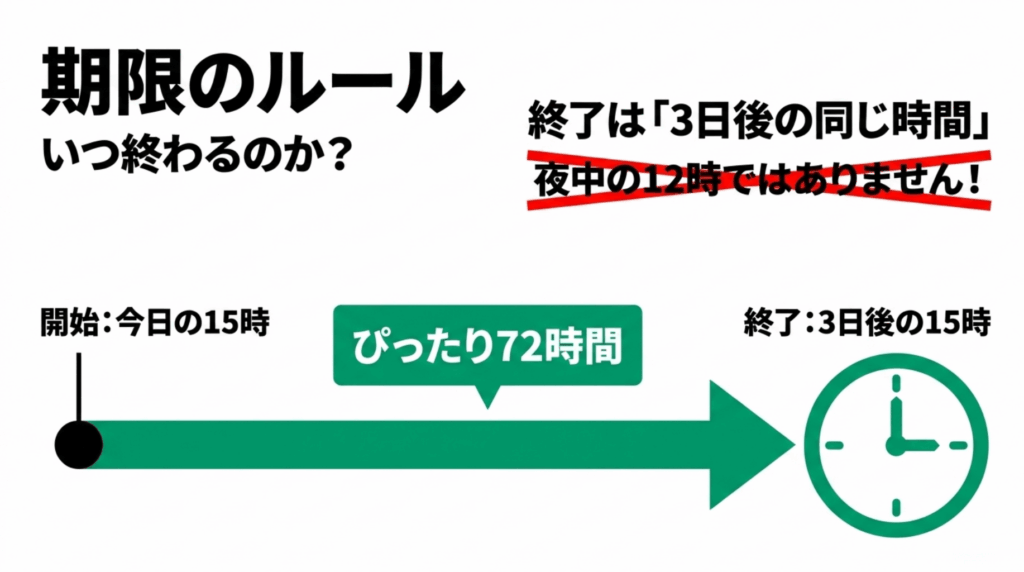 Nottaの無料トライアルは登録から3日後の同じ時刻に終了し、夜中の12時ではないことを説明する画像