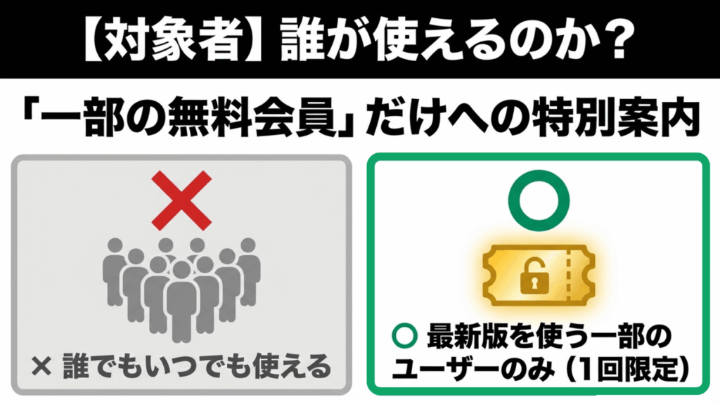 Nottaの3日間無料トライアルは誰でも使えるものではなく、一部の無料会員向けであることを示す画像