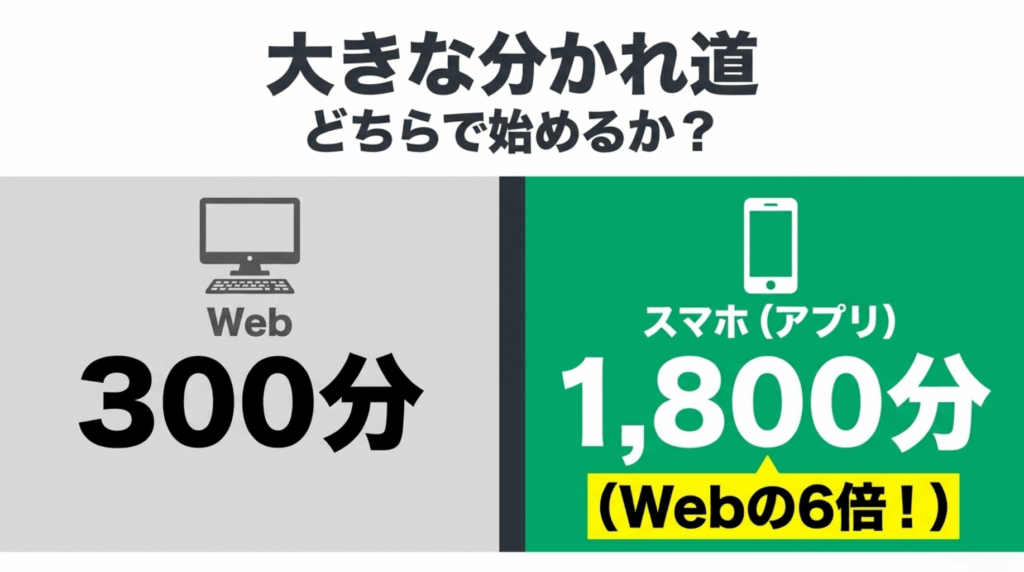 Nottaの3日間無料トライアルはWeb版が300分、スマホアプリ版が1800分使えることを比較した画像