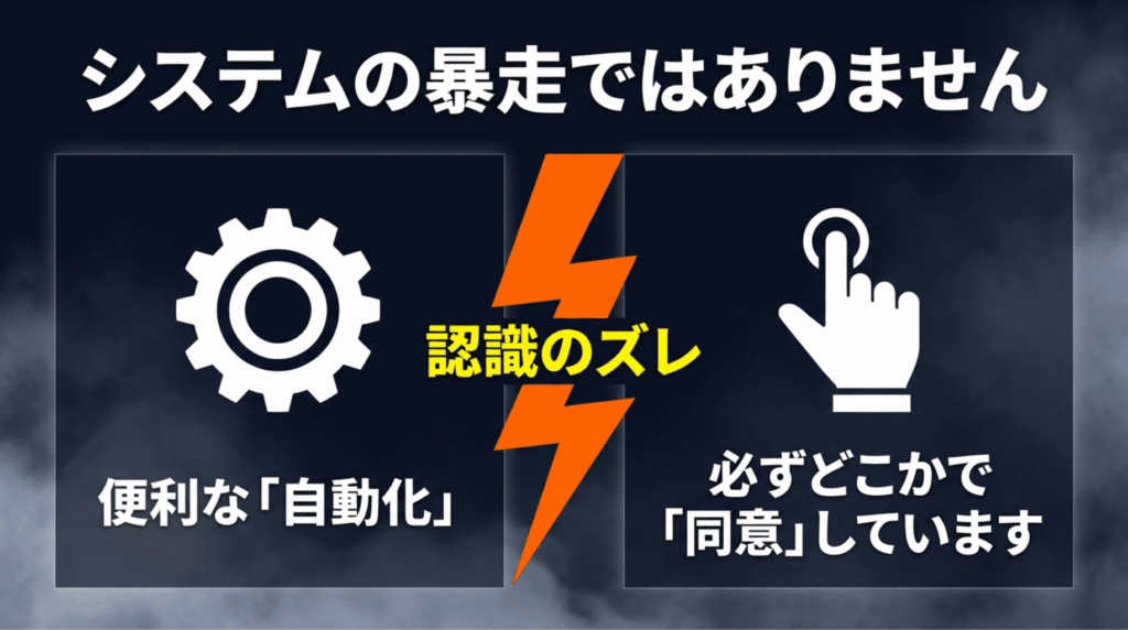 Google Oneの勝手な課金はシステム暴走ではなく、自動化機能とユーザー同意の認識ズレで起こることを説明する図
