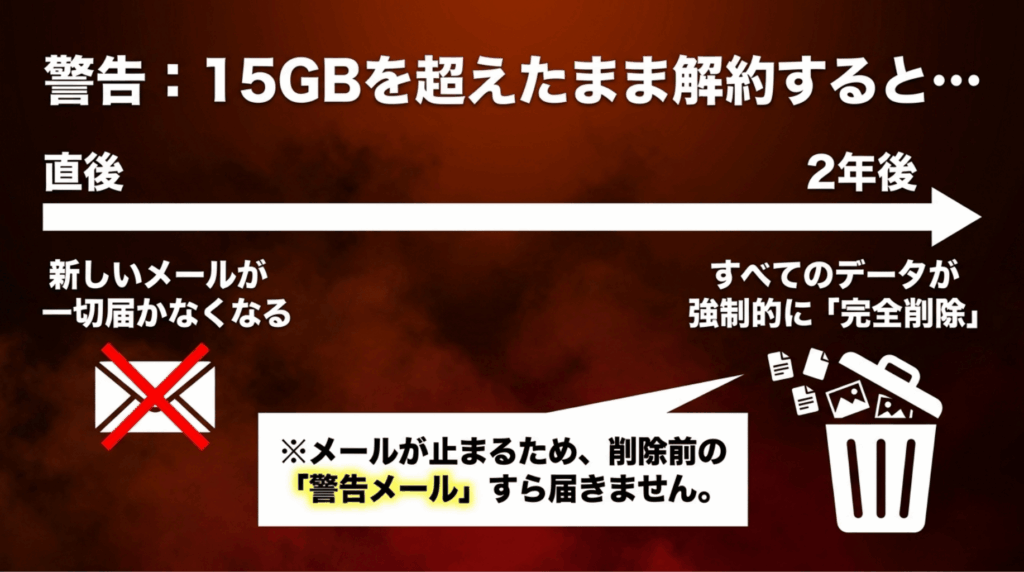 Google One解約後に無料容量15GBを超えたままだと、Gmail受信停止や2年後のデータ削除リスクがあることを示す警告スライド