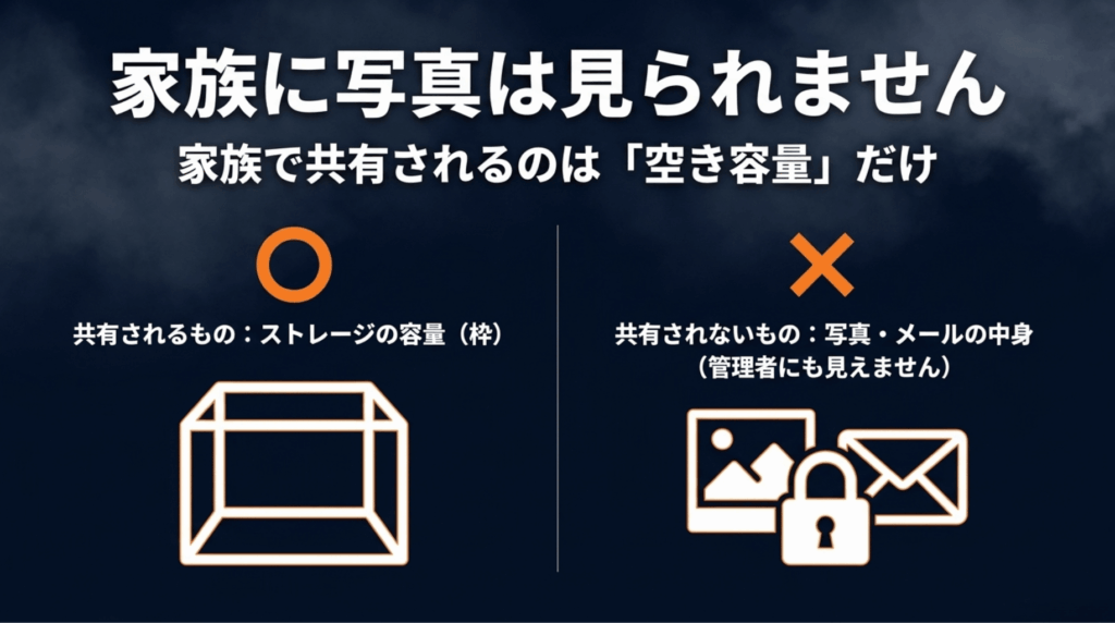 Google Oneのファミリー共有では共有されるのはストレージ容量だけで、写真やメールの中身は家族に見られないことを示す図