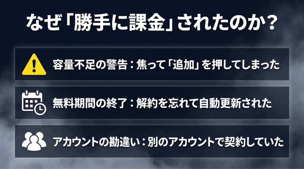 Google Oneで勝手に課金されたと感じる原因として、容量不足警告、無料期間終了、アカウントの勘違いを整理したスライド