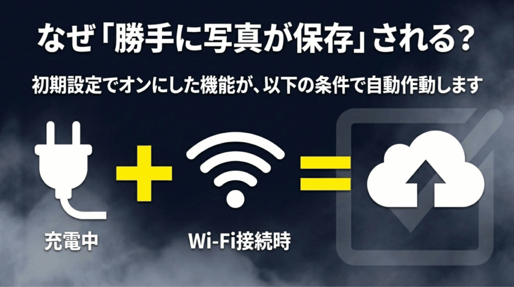 Googleフォトの写真や動画が充電中とWi-Fi接続時に自動バックアップされる仕組みを示したスライド