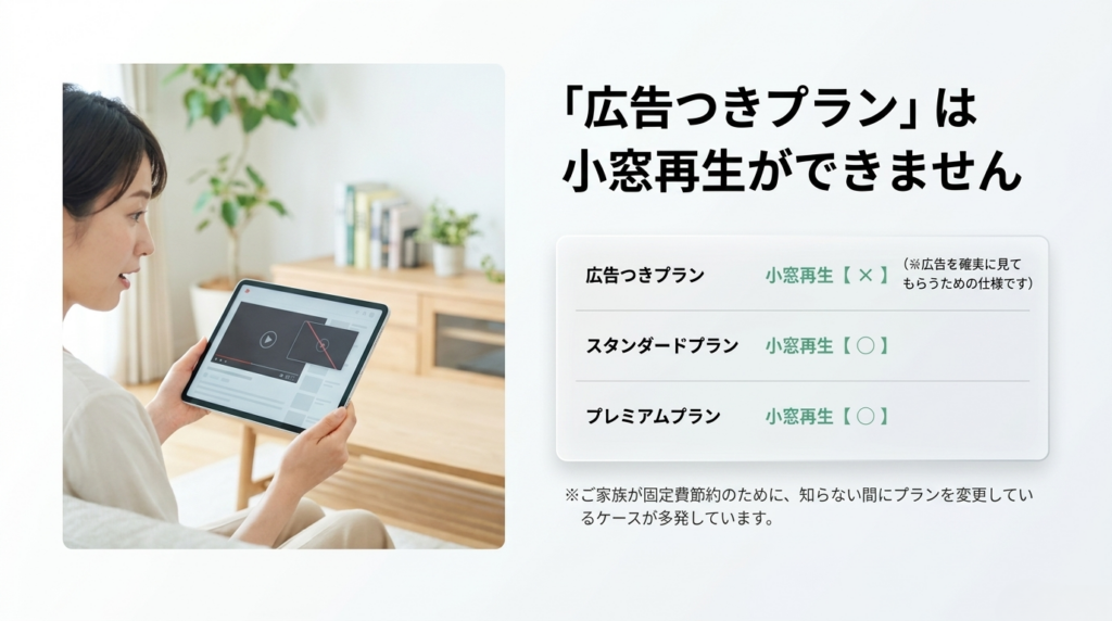 Netflixの広告つきプランでは小窓再生ができず、スタンダードやプレミアムでは利用できることを比較したスライド