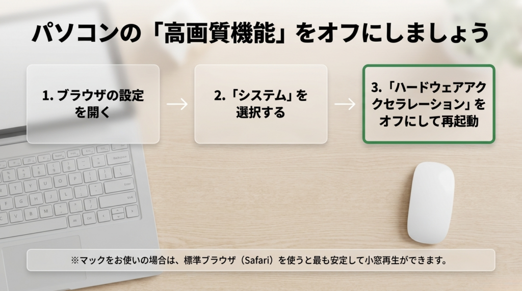 PCブラウザの設定からシステムを開き、ハードウェアアクセラレーションをオフにして再起動する流れを示したスライド