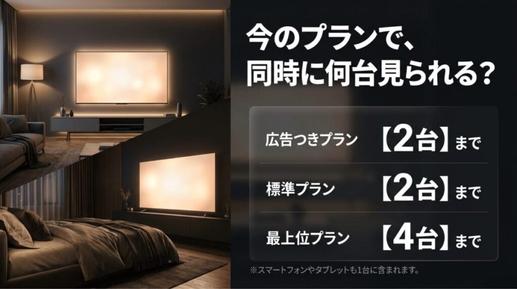 Netflixの広告つきプランと標準プランは2台、上位プランは4台まで同時視聴できることを示したスライド