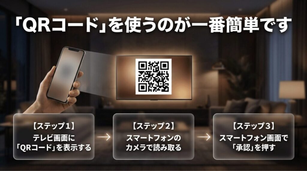 テレビ画面のQRコードをスマートフォンで読み取り、承認するだけでNetflixにログインできる流れを示したスライド