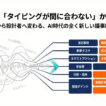 会議中の雑多な発言がAIと設計技術によって「決定事項」「重要タスク」「ネクストアクション」へと整理されるプロセスの概念図