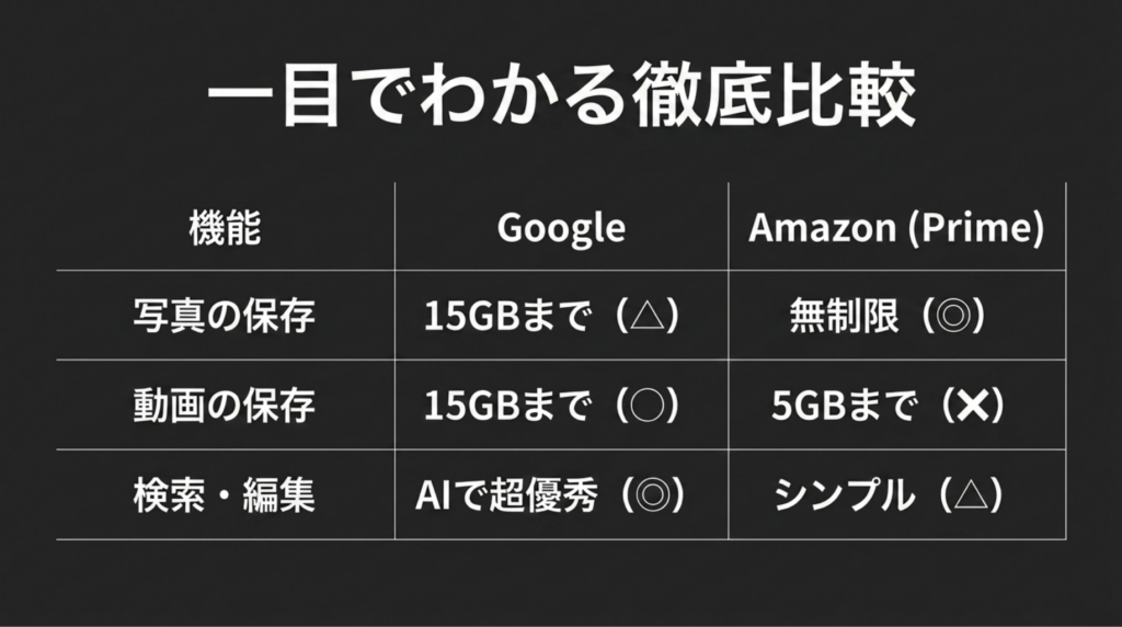 写真保存、動画保存、検索編集機能についてGoogleフォトとAmazonフォトを一覧比較したスライド