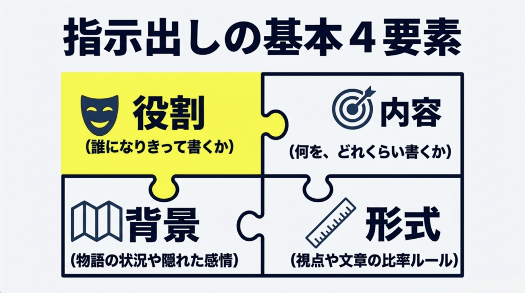 Geminiへの指示を役割・内容・背景・形式の4要素に分けて示したPTCFフレームワーク