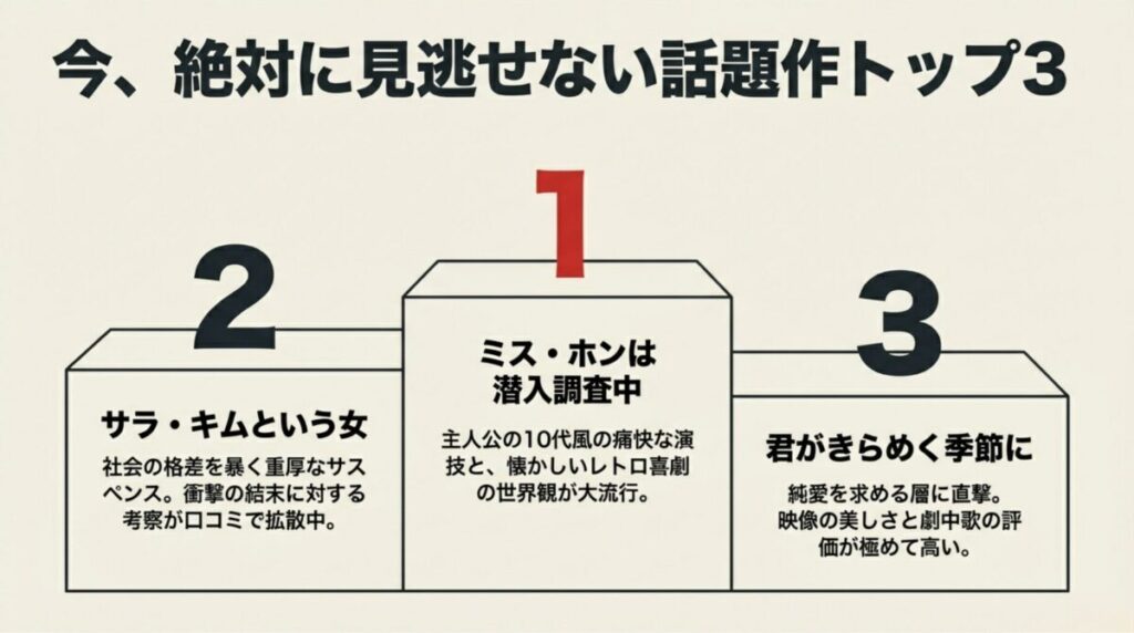Netflixで話題の韓国ドラマ「ミス・ホンは潜入調査中」「サラ・キムという女」「君がきらめく季節に」のランキングスライド