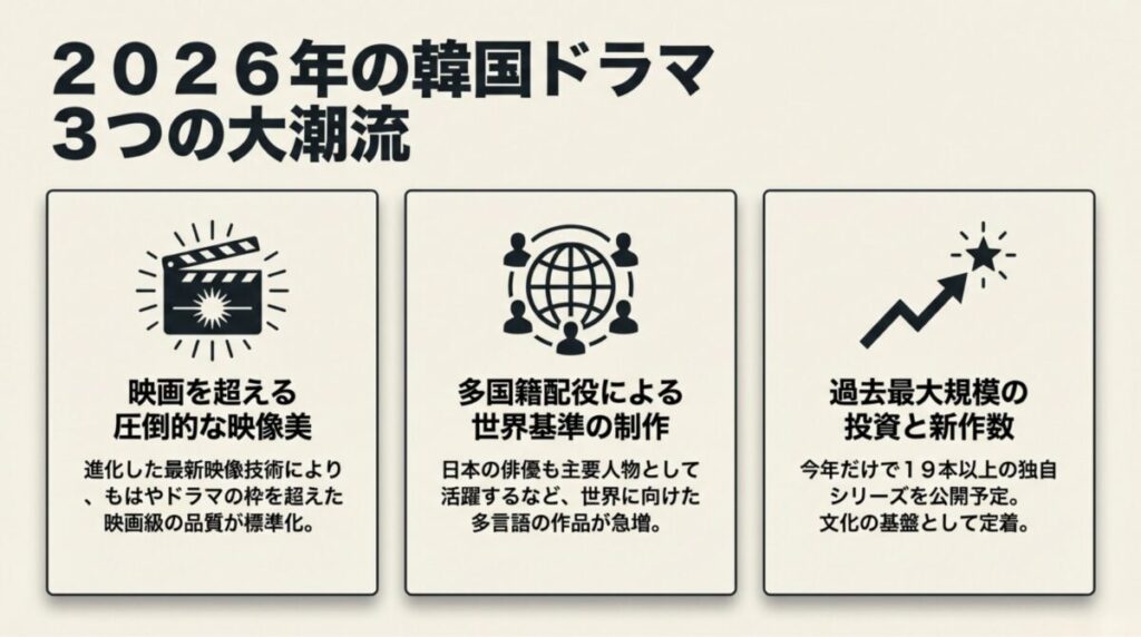 2026年の韓国ドラマ界における3つの潮流(映像美、世界基準、投資拡大)を説明するスライド